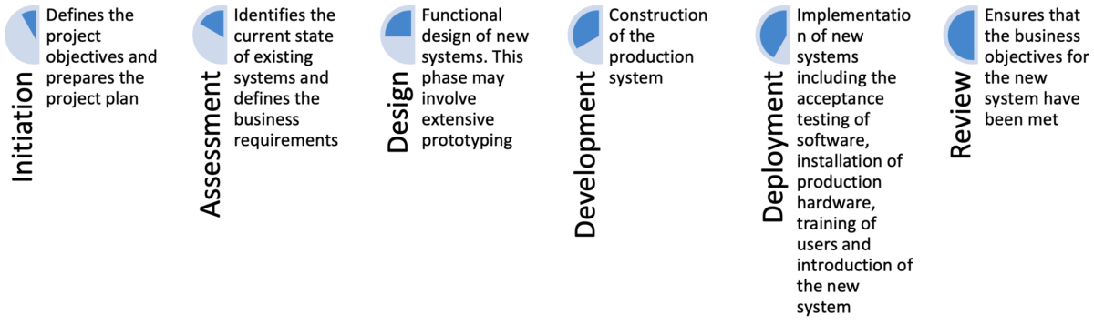 Four Key Elements of a Successful Project - Part 1, Assessment ...