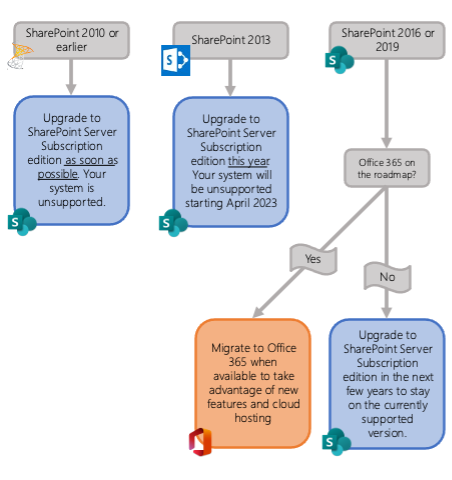 graphic of how to choose to update to SharePoint Server Subscription Edition