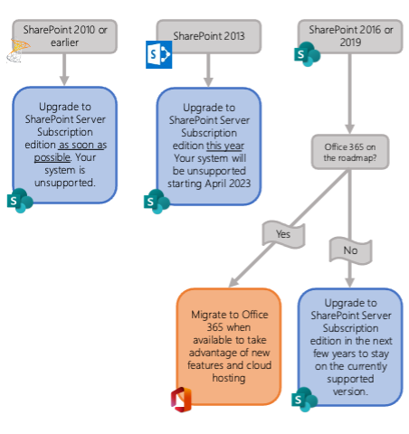 Should we upgrade to SharePoint Server Subscription Edition? -