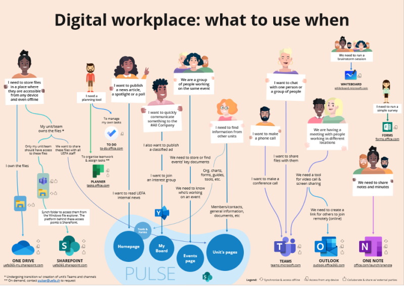 Collaboration In Microsoft 365   What To Use When