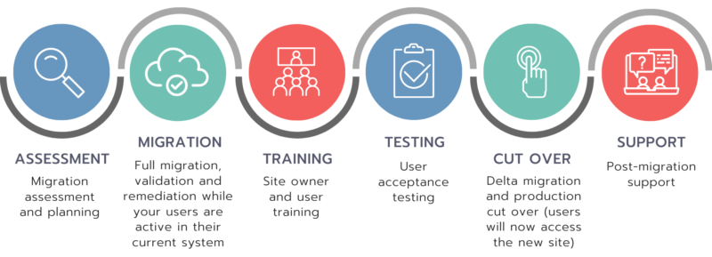 SharePoint Online Tenant-to-Tenant Migration Considerations