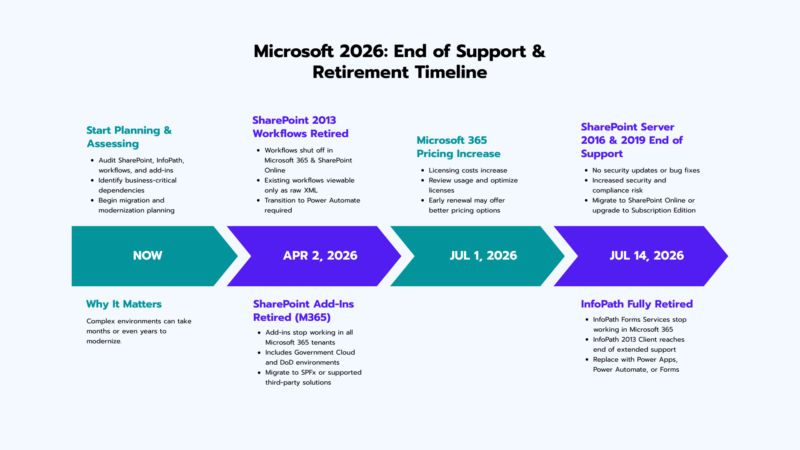 Microsoft End of Support and Retirements in 2026 | How to Prepare