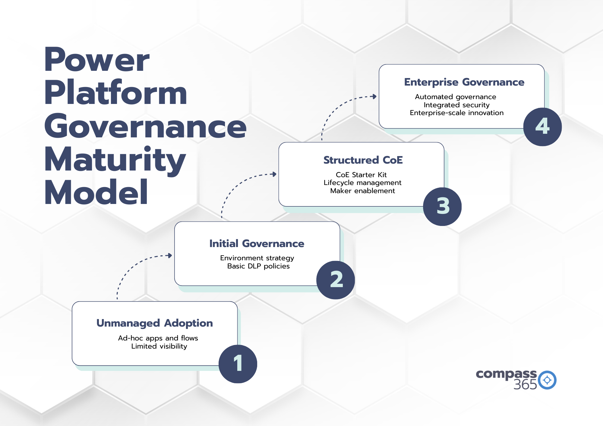 Power Platform governance maturity model showing stages from unmanaged adoption to enterprise governance and Power Platform CoE implementation